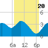 Lostmans River entrance tide chart for Tuesday, September 20, 2022