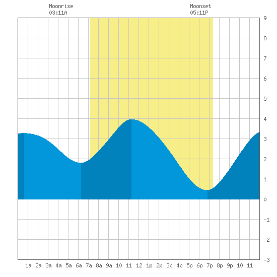 Lostmans River entrance tide chart for Wednesday, September 21, 2022