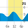 Lostmans River entrance tide chart for Wednesday, September 21, 2022