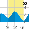 Lostmans River entrance tide chart for Thursday, September 22, 2022