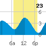 Lostmans River entrance tide chart for Friday, September 23, 2022