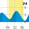Lostmans River entrance tide chart for Saturday, September 24, 2022
