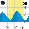 Lostmans River entrance tide chart for Sunday, September 25, 2022