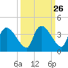 Lostmans River entrance tide chart for Monday, September 26, 2022