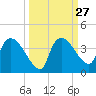 Lostmans River entrance tide chart for Tuesday, September 27, 2022