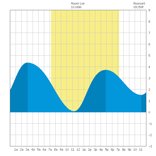 Lostmans River entrance tide chart for Thursday, September 29, 2022