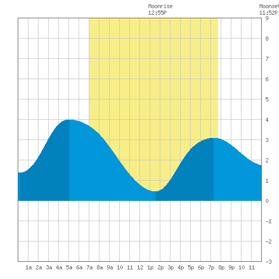 Lostmans River entrance tide chart for Friday, September 2, 2022