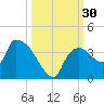 Lostmans River entrance tide chart for Friday, September 30, 2022