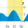 Lostmans River entrance tide chart for Wednesday, September 7, 2022