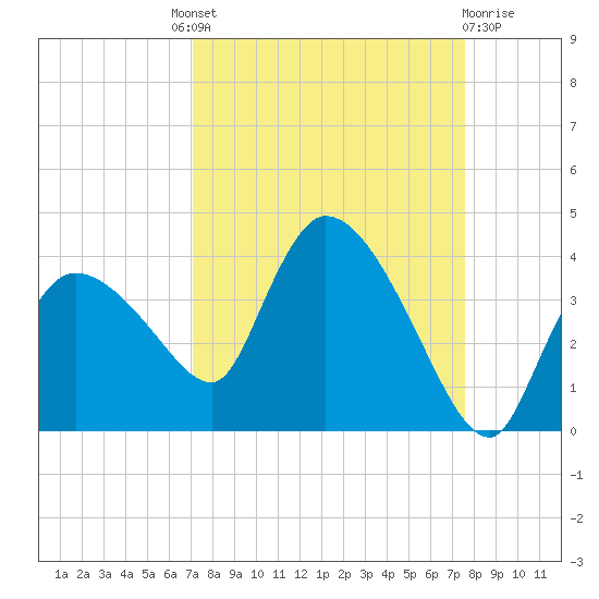 Lostmans River entrance tide chart for Friday, September 9, 2022
