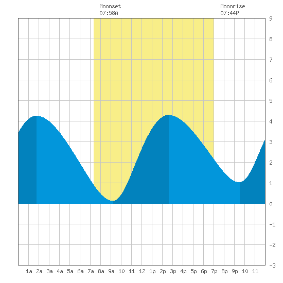 Lostmans River entrance tide chart for Monday, October 10, 2022