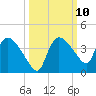 Lostmans River entrance tide chart for Monday, October 10, 2022