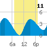 Lostmans River entrance tide chart for Tuesday, October 11, 2022