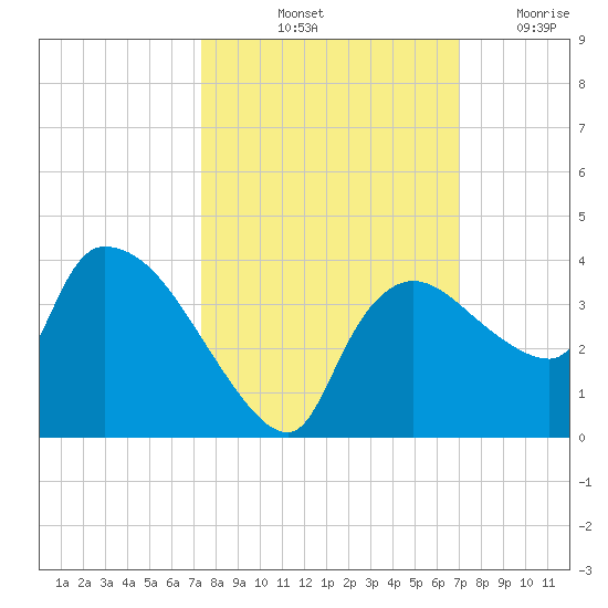 Lostmans River entrance tide chart for Thursday, October 13, 2022