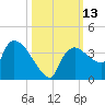 Lostmans River entrance tide chart for Thursday, October 13, 2022