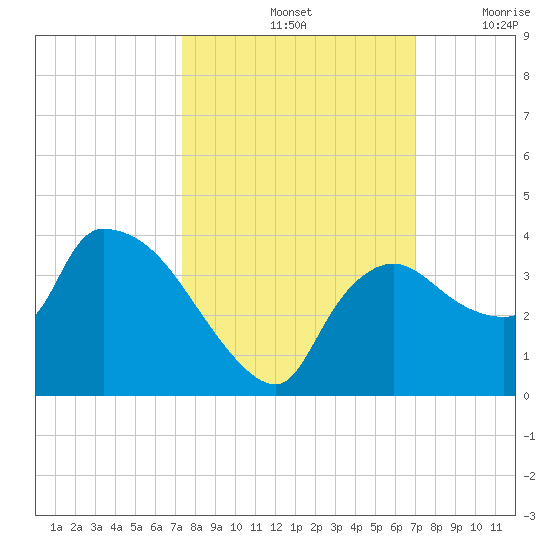 Lostmans River entrance tide chart for Friday, October 14, 2022