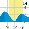 Lostmans River entrance tide chart for Friday, October 14, 2022