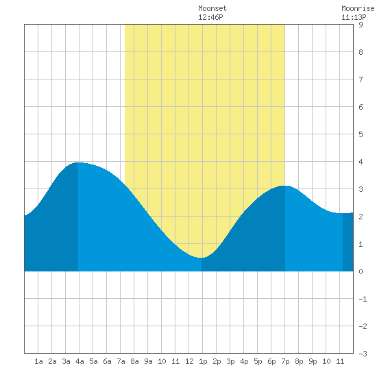 Lostmans River entrance tide chart for Saturday, October 15, 2022