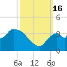 Lostmans River entrance tide chart for Sunday, October 16, 2022
