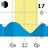 Lostmans River entrance tide chart for Monday, October 17, 2022