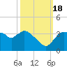 Lostmans River entrance tide chart for Tuesday, October 18, 2022