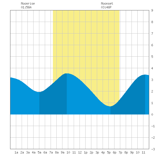 Lostmans River entrance tide chart for Wednesday, October 19, 2022