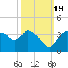 Lostmans River entrance tide chart for Wednesday, October 19, 2022