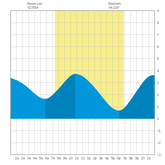 Lostmans River entrance tide chart for Thursday, October 20, 2022