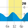 Lostmans River entrance tide chart for Thursday, October 20, 2022