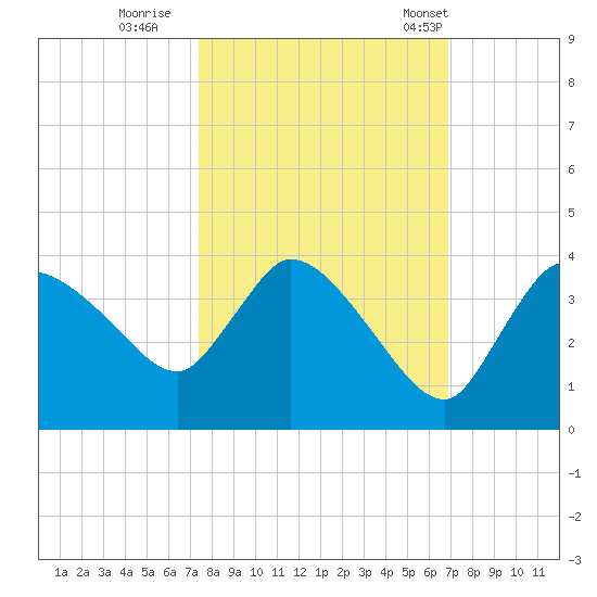 Lostmans River entrance tide chart for Friday, October 21, 2022