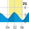 Lostmans River entrance tide chart for Friday, October 21, 2022