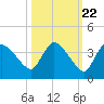 Lostmans River entrance tide chart for Saturday, October 22, 2022