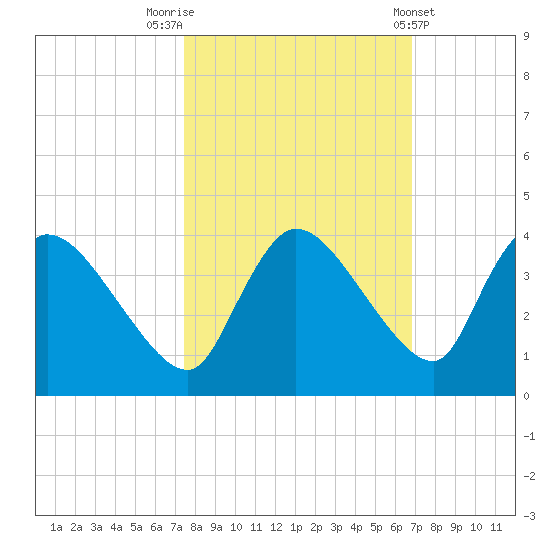 Lostmans River entrance tide chart for Sunday, October 23, 2022
