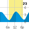 Lostmans River entrance tide chart for Sunday, October 23, 2022