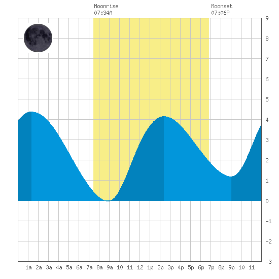 Lostmans River entrance tide chart for Tuesday, October 25, 2022