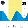 Lostmans River entrance tide chart for Tuesday, October 25, 2022
