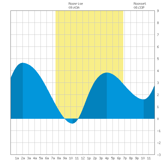Lostmans River entrance tide chart for Thursday, October 27, 2022
