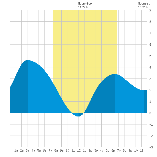 Lostmans River entrance tide chart for Saturday, October 29, 2022