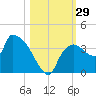 Lostmans River entrance tide chart for Saturday, October 29, 2022