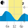 Lostmans River entrance tide chart for Sunday, October 2, 2022