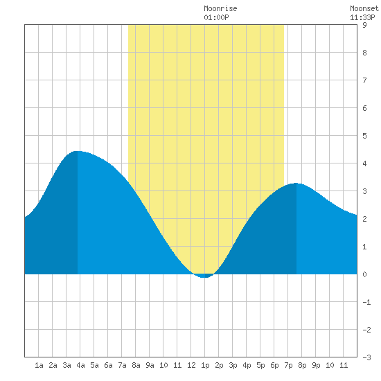 Lostmans River entrance tide chart for Sunday, October 30, 2022