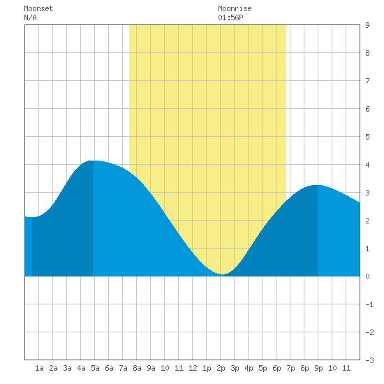 Lostmans River entrance tide chart for Monday, October 31, 2022