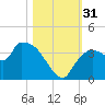 Lostmans River entrance tide chart for Monday, October 31, 2022
