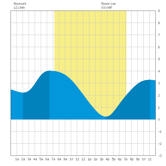 Lostmans River entrance tide chart for Monday, October 3, 2022