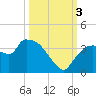 Lostmans River entrance tide chart for Monday, October 3, 2022