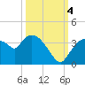 Lostmans River entrance tide chart for Tuesday, October 4, 2022