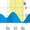 Lostmans River entrance tide chart for Wednesday, October 5, 2022