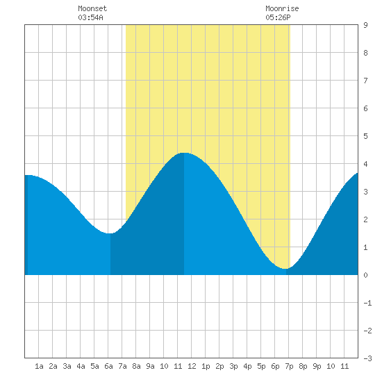 Lostmans River entrance tide chart for Thursday, October 6, 2022