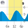 Lostmans River entrance tide chart for Sunday, October 9, 2022