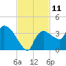 Lostmans River entrance tide chart for Friday, November 11, 2022